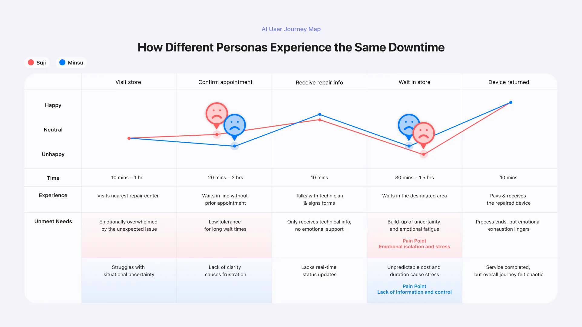 Downtime: how different personas experience the same downtime