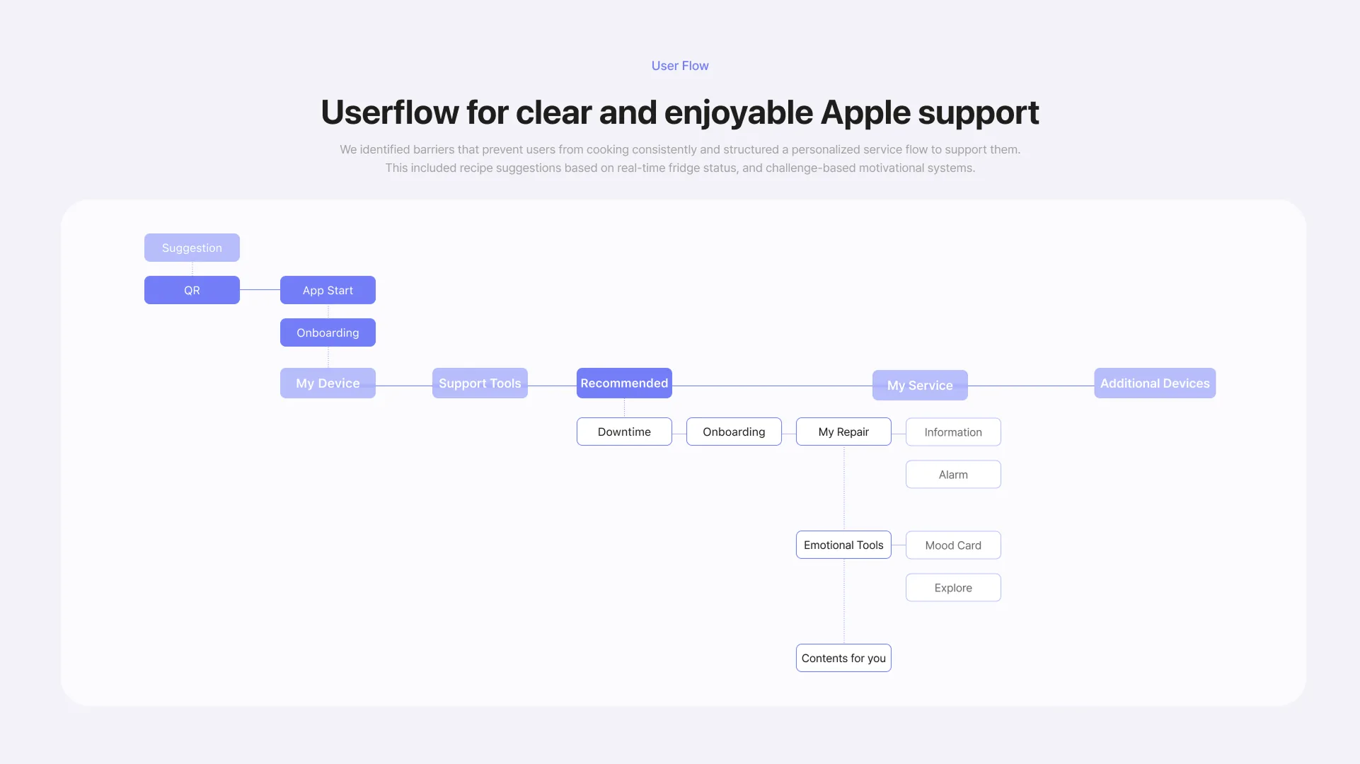 Downtime: userflow for clear and enjoyable Apple support