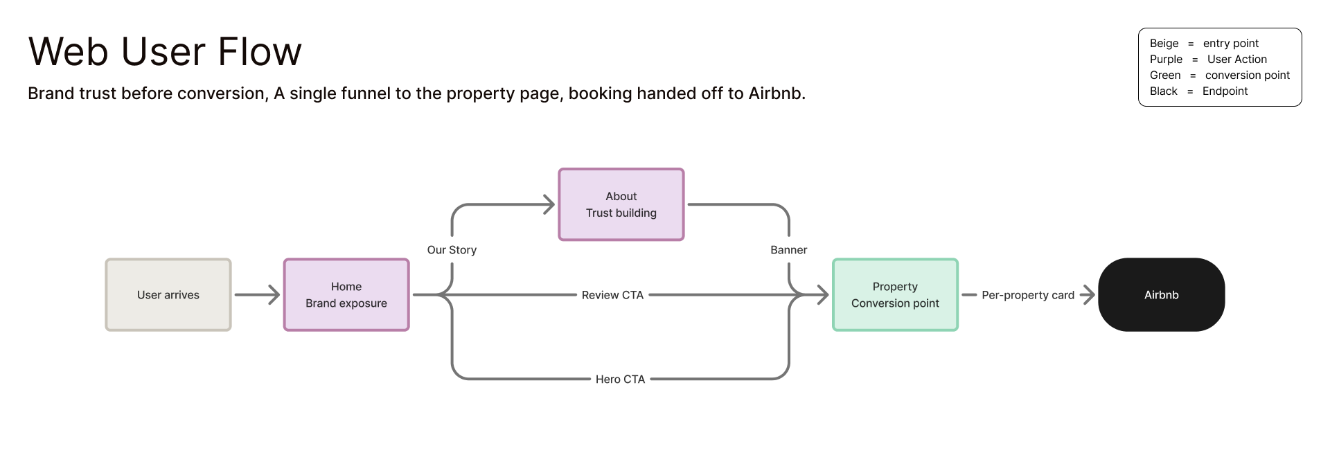 Casas Collective user flow diagram