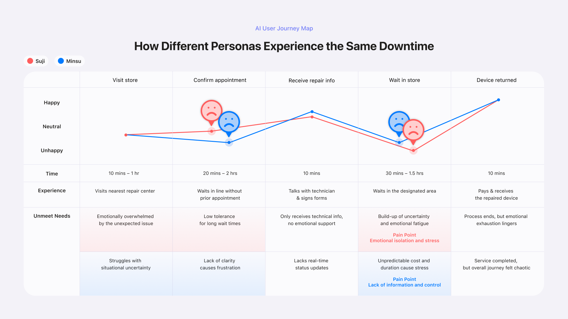 Downtime — how different personas experience the same downtime