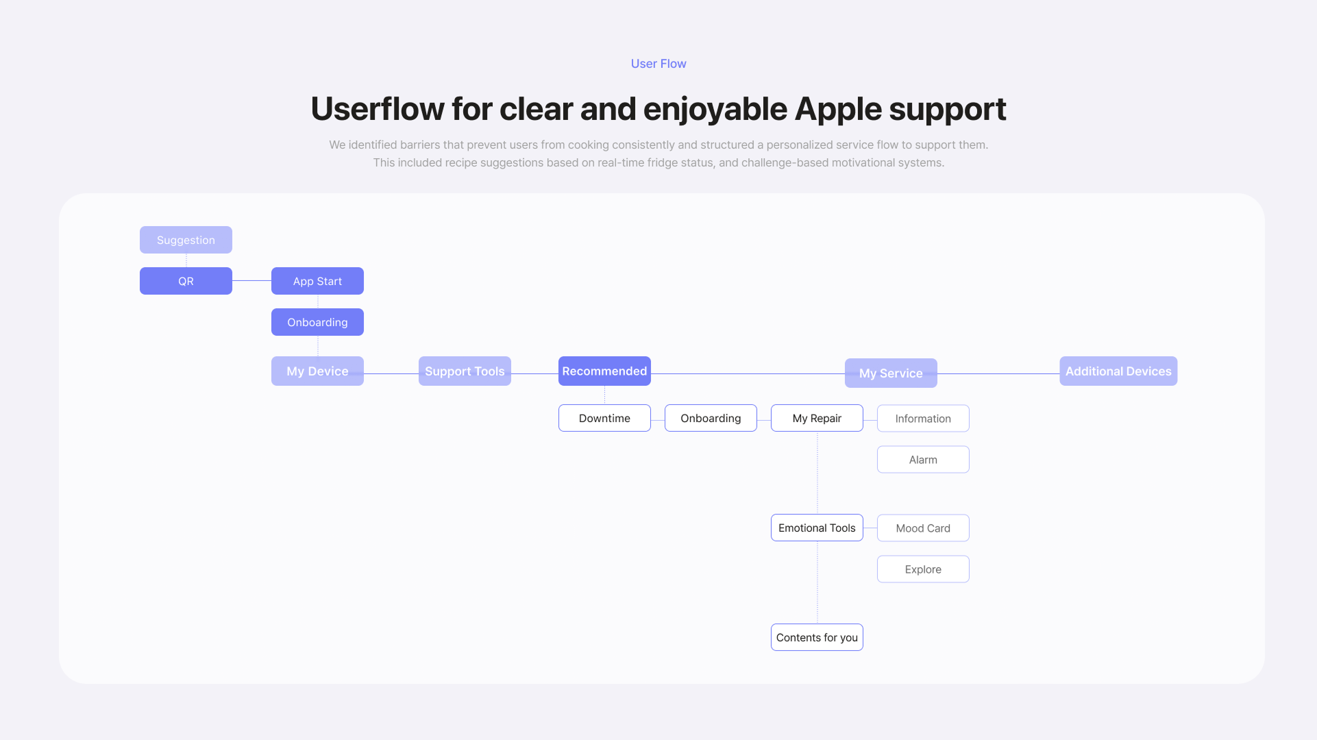 Downtime — userflow for clear and enjoyable Apple support